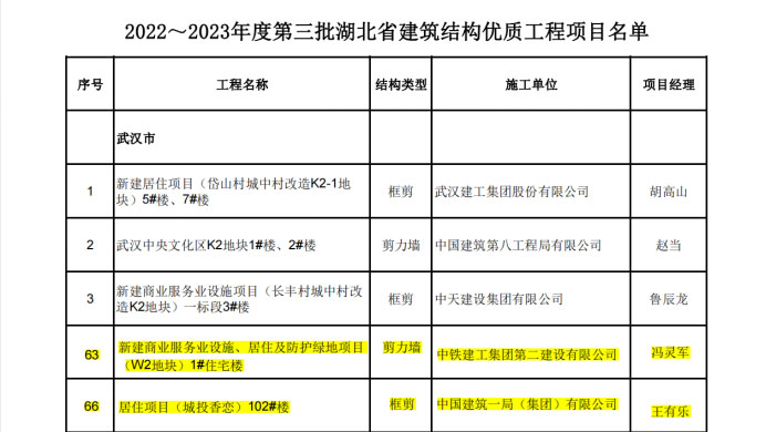 喜報(bào)丨大橋集團(tuán)武漢印、光谷香戀項(xiàng)目榮獲湖北省“建筑結(jié)構(gòu)優(yōu)質(zhì)工程”獎(jiǎng)38.jpg